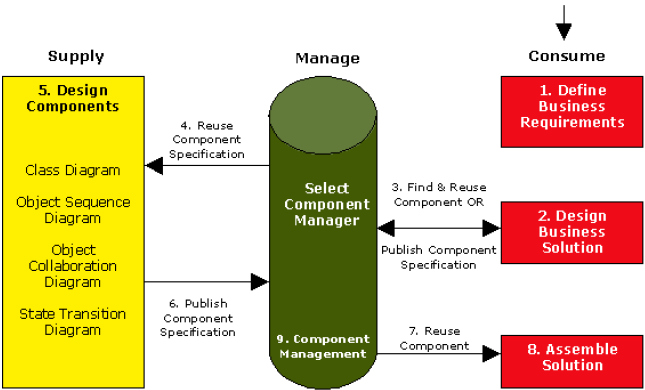 Vorgehensmethodik zur Wiederverwendung mit dem Component Manager Quelle: SELECT Perspective: Hilfethemen