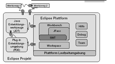 Beispiel Application Framewerk Eclipse Hergestellt durch Open Source-Gemeinde unter Führung von IBM und Mitwirkung von Borland, Oracle, Together, Rational (ca.