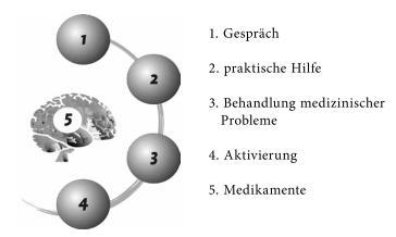 Was braucht es zur Heilung von