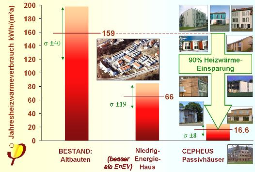 »Faktor 10«- Primer praktičnih učinkov energijske učinkovitosti Pravi pasivni nivo bi dosegli ob idealnih pogojih, ki veljajo tudi za načrtovanje novih pasivnih stavb.