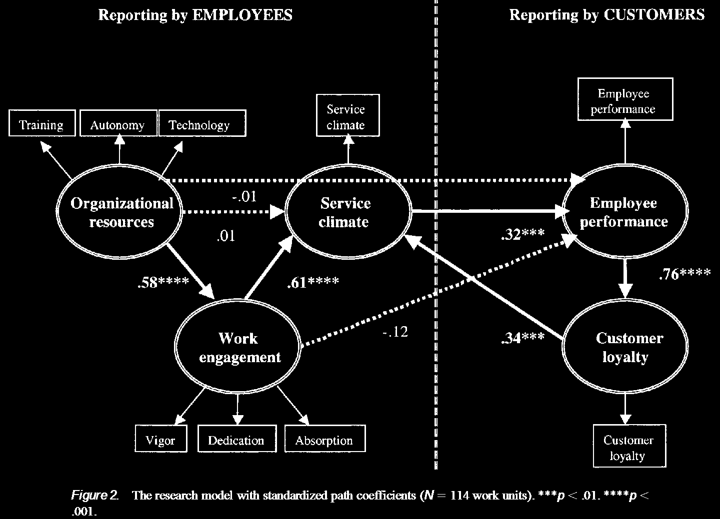 Antezedenzen und Konsequenzen des Dienstleistungsklimas S. 1223 in Salanova, M., Agut, S., & Peiró, J. M. (2005).