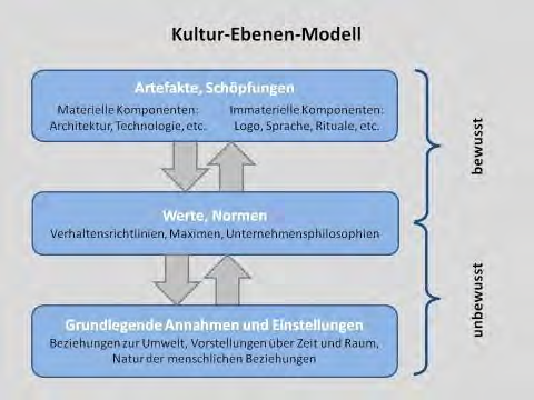 Unternehmenskultur Edgar Schein Quelle: eigene