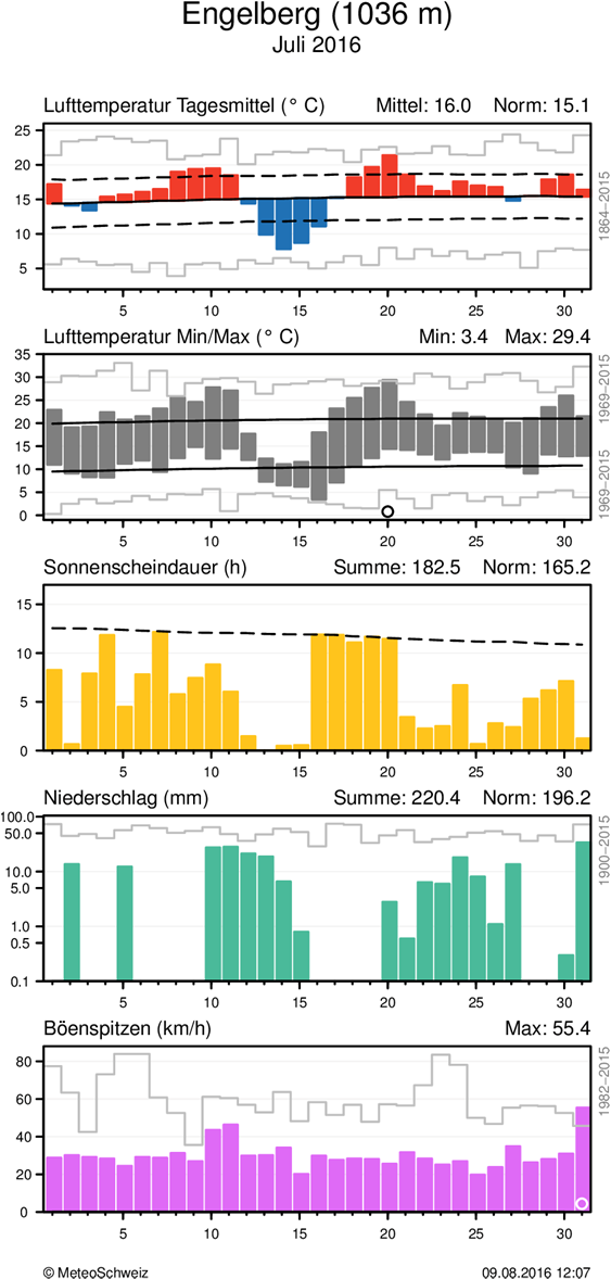 MeteoSchweiz Klimabulletin Juli 2016 6 Täglicher Klimaverlauf von Lufttemperatur (Mittel und Maxima/Minima), Sonnenscheindauer, Niederschlag und Wind (Böenspitzen) an den Stationen Basel-Binningen