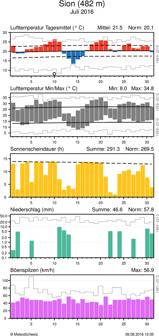 MeteoSchweiz Klimabulletin Juli 2016 7 Täglicher Klimaverlauf von Lufttemperatur (Mittel und Maxima/Minima), Sonnenscheindauer, Niederschlag und Wind (Böenspitzen) an den Stationen Genève-Cointrin