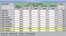 Alles auf einen Blick: Messwerte, Statistiken, Kurven mit dem 7 Zoll Farbdisplay mit Touchpanel A1 Halle 1.1 Druckluft A2 Halle 1.2 Druckluft A3 Halle 1.3 Druckluft A4 Halle 1.