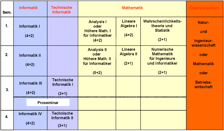 Aufbau des Grundstudiums im