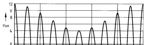 Multimediatechnik: AUDIO 5. Übertrag... / 10 a) Kreuzen Sie das richtige Frequenzspektrum für das gezeigte modulierte Signal an.
