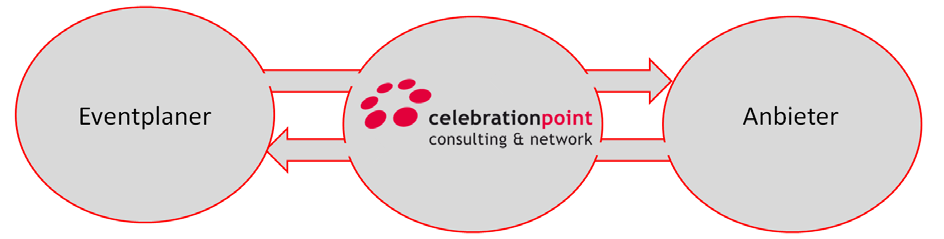 ÜBER CELEBRATIONPOINT Die Celebrationpoint AG ist das Schweizer Experten Netzwerk der Event und Meeting Branche (MICE*).