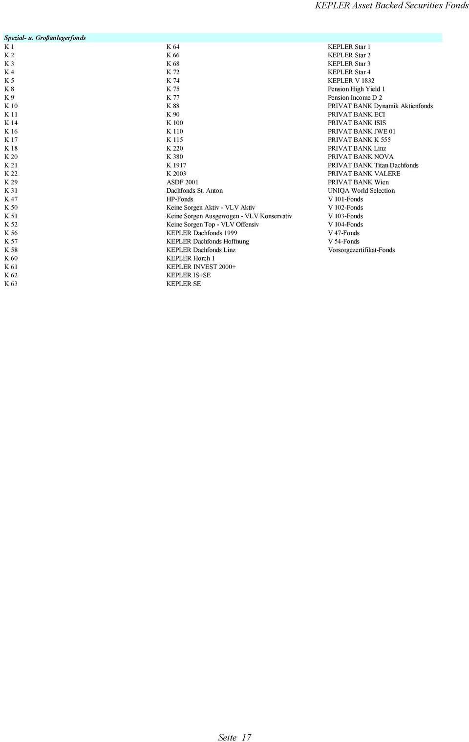 PRIVAT BANK Dynamik Aktienfonds K 11 K 90 PRIVAT BANK ECI K 14 K 100 PRIVAT BANK ISIS K 16 K 110 PRIVAT BANK JWE 01 K 17 K 115 PRIVAT BANK K 555 K 18 K 220 PRIVAT BANK Linz K 20 K 380 PRIVAT BANK