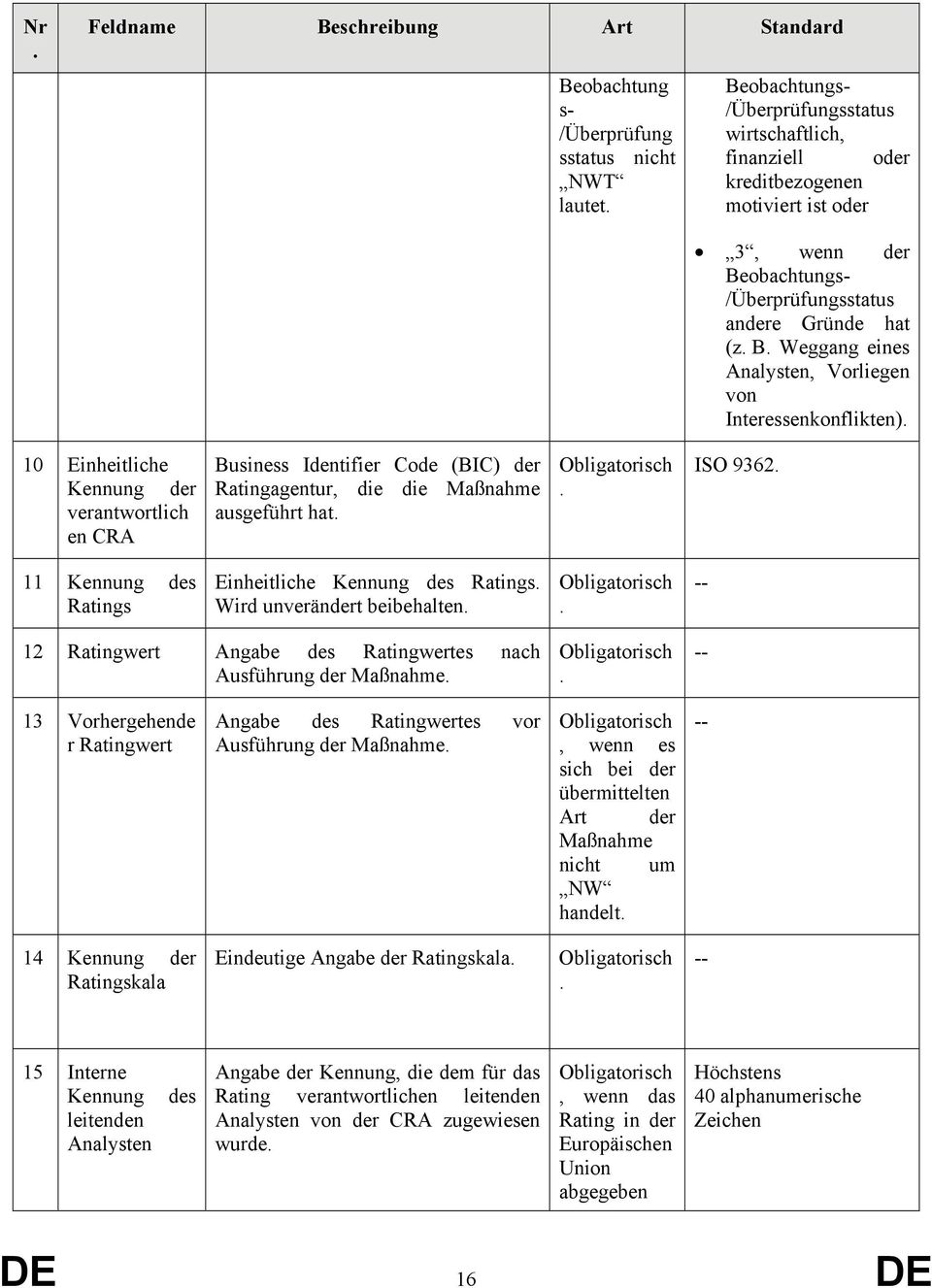 (BIC) der Ratingagentur, die die Maßnahme ausgeführt hat ISO 9362 11 Kennung des Ratings Einheitliche Kennung des Ratings Wird unverändert beibehalten -- 12 Ratingwert Angabe des Ratingwertes nach