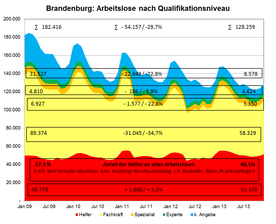 Die Zahl der Arbeitslosen in Brandenburg mit Qualifikation Helfer ist von 2009 bis 2013 um über 3% gestiegen Abbildung 21: