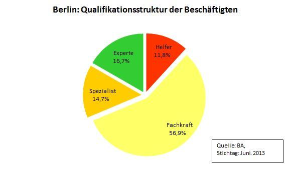 Mehr als die Hälfte der SV-Beschäftigten in Berlin sind Fachkräfte Abbildung 24: