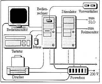 3. Material und Methoden 3.1. Gerätebeschreibung Zur Ableitung der multifokalen ERGs wurde ein RETIscan-Gerät der Firma Roland Consult verwendet.
