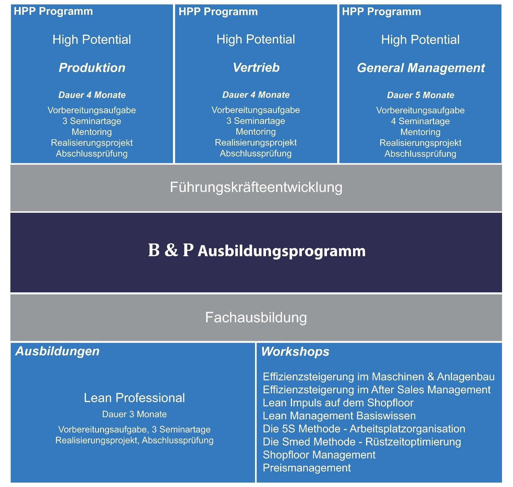 B&P Ausbildungsprogramm Kontakt Blinzinger & Partner Unternehmensberatung Rathausgasse 1, 74182