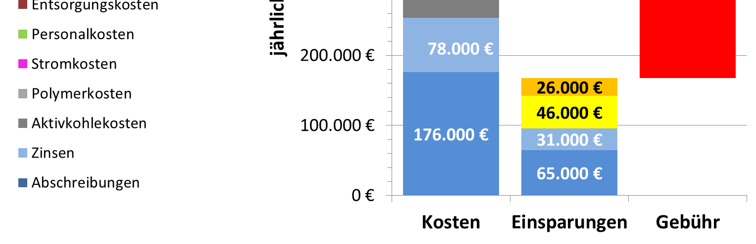 5. Kosten Gebühr Abwasserabgabe EU-Zuschuss (EFRE) Gebührenberechnung: 5,7 Cent/m³ * 40 m³/(ew*a) 425.000 / ergibt 7.500.000 ca.