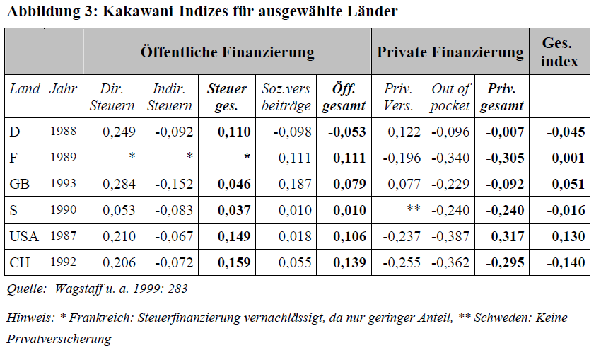 III.3 Kakwani-Index: Ergebnisse der