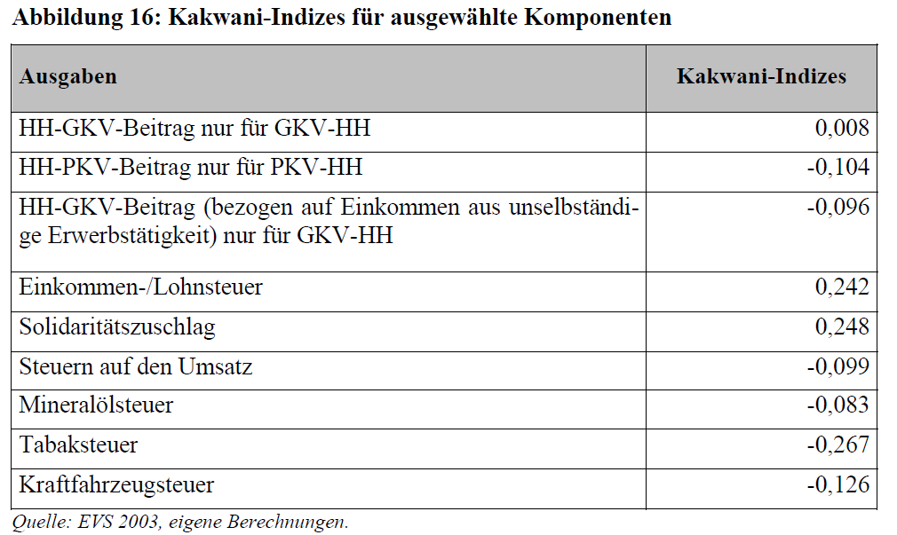IV.3 Kakwani-Index für Deutschland: