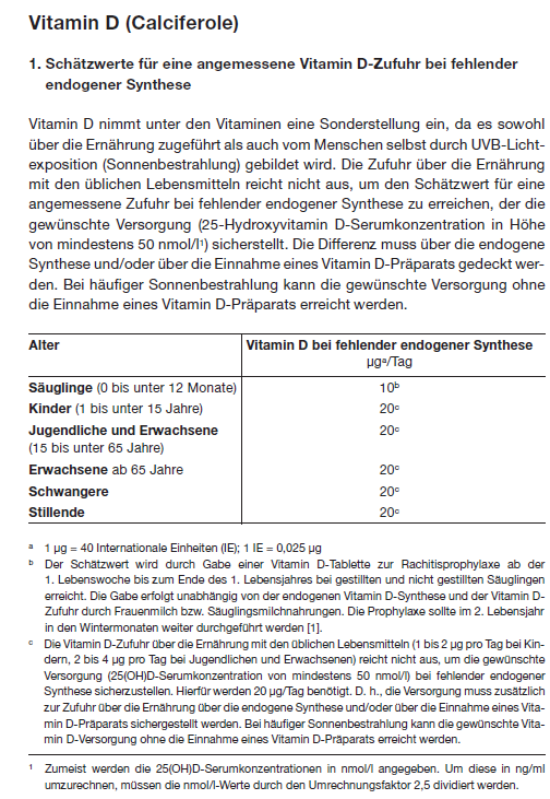 Aktuelle Vitamin D-Zufuhrempfehlungen alte Referenzwerte neue Referenzwerte Vitamin D (alt) Empfohlene Zufuhr: Kinder und Erwachsene (1-64 Jahre): 5 µg/ Tag endogene Synthese wurde berücksichtigt