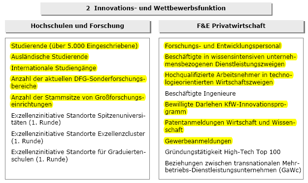 Messkonzept Metropolfunktionen TU Dortmund, Blotevogel/Schulze (2007, 2008) Weiterentwicklung des BBR/IKM