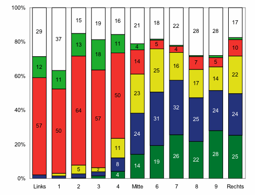 Nationalisierung der Parteienlandschaft Deutschschweiz lateinische Schweiz reformierte Tradition katholische Tradition Ideologische Entmischung 1995 CVP 1995 gab es kaum Unterschiede in der