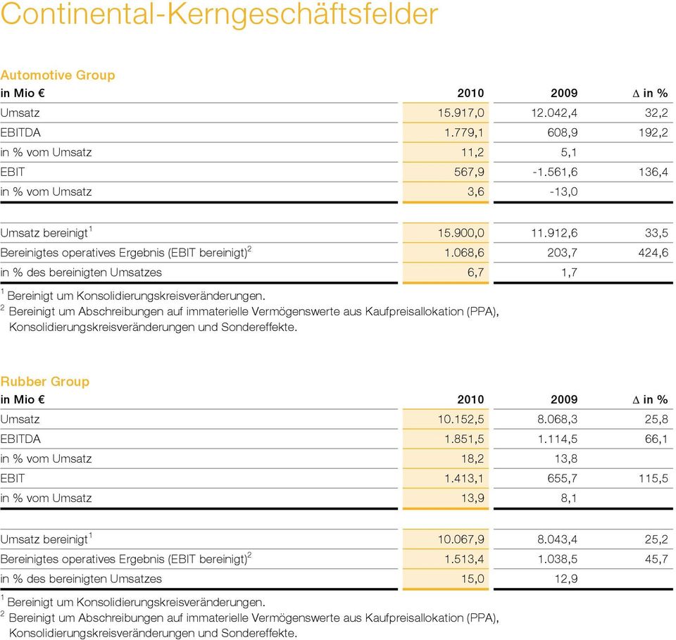 068,6 203,7 424,6 in % des bereinigten Umsatzes 6,7 1,7 1 Bereinigt um Konsolidierungskreisveränderungen.