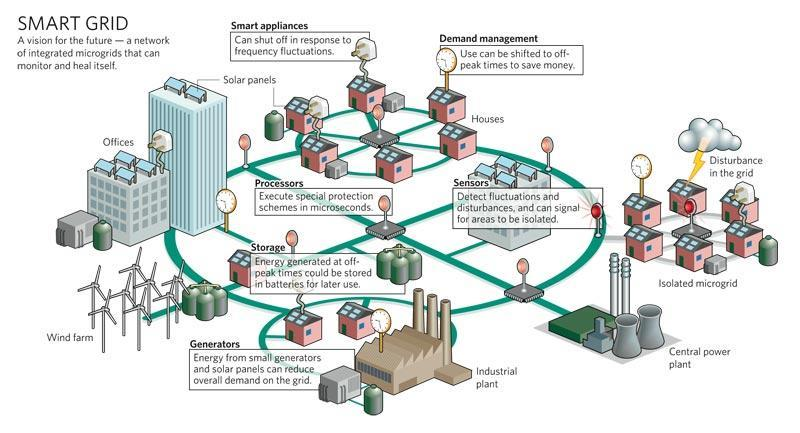 Smart-Grid-Netze (1)