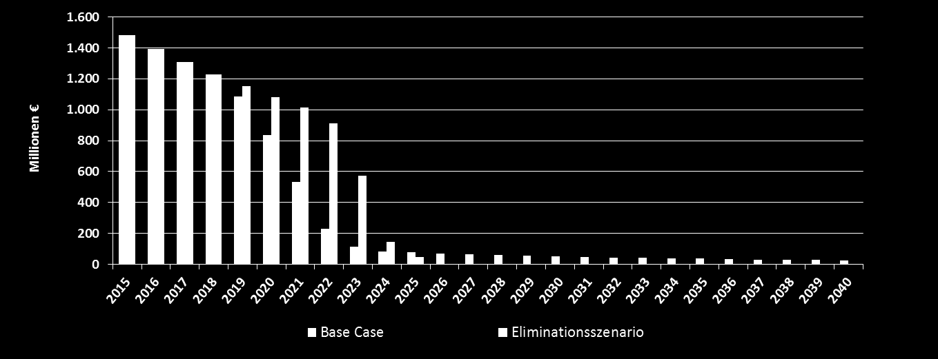 Berechnete Kostenentwicklung: Therapiekosten Base Case Eliminationsszenario Differenz 2015-2019 6.494.317.484 6.559.514.609 65.197.127,00 2020-2024 1.799.834.299 3.726.149.597 1.926.