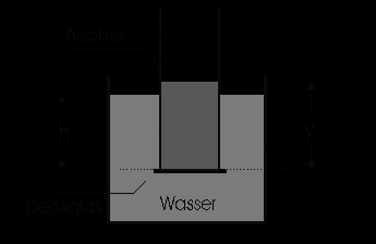 5. Glasrohr mit Flüssigkeit (6 P) Ein zylindrisches Glasrohr (innere Querschnittsfläche A1 = 15 cm 2 ) wird am unteren Ende mit einer kreisförmigen Glasplatte (m Glas = 10 g; Querschnittsfläche A2 =