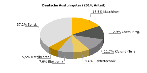 Deutsche Ausfuhrgüter nach SITC (% der Gesamtausfuhr) Rangstelle bei deutschen Einfuhren 2014: 11 Rangstelle bei deutschen Ausfuhren 2014: 12 Deutsche Direktinvestitionen (Mio.