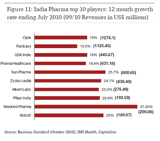 Pharmamarkt Indien: Die