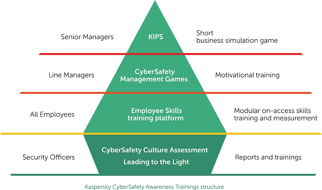 Kaspersky Security Awareness Trainings Portfolio Die Schulungsplattform für CyberSecurity Trainings ist ein Teil des Portfolios von Kaspersky Lab zum Thema Sicherheitsbewusstsein, das auf CyberSafety