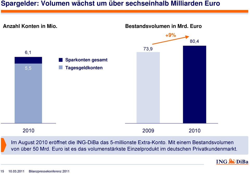 Euro +9% 80,4 73,9 2010 2009 2010 Im August 2010 eröffnet die ING-DiBa das 5-millionste Extra-Konto.