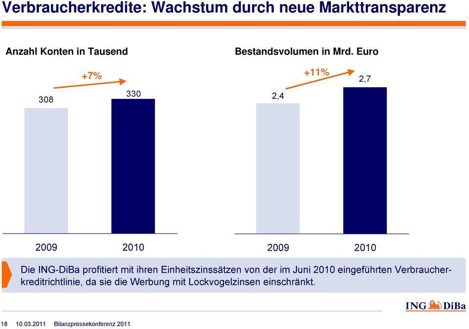 Euro 308 +7% 330 2,4 +11% 2,7 2009 2010 2009 2010 Die ING-DiBa profitiert mit ihren