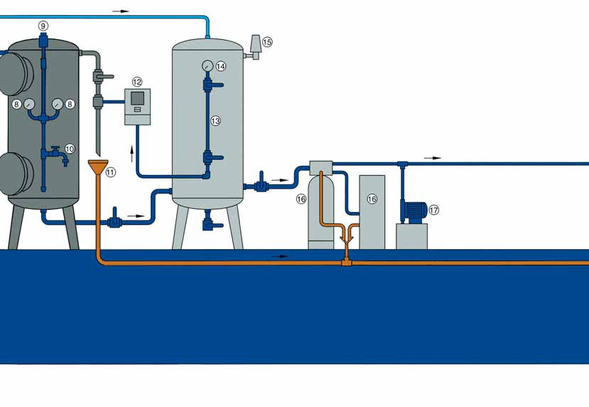 Die maximale Durchflussmenge pro Stunde in der Schnellfilteranlage ist abhängig von der Rohwasserqualität und der gewünschten Aufbereitungsqualität des Wassers.