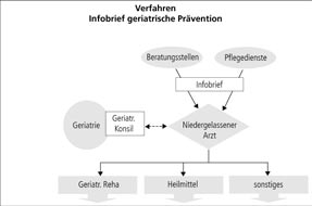 Johannes Weber Abb. 2: Verfahren Infobrief geriatrische Prävention Meilenstein für GeReNet.