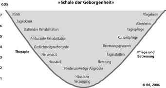 Ralf Ihl Abb. 1: Beispielhafte Angebote der sektoralen Versorgung in den Bereichen Therapie und Pflege und Betreuung schweregradabhängig zugeordnet.