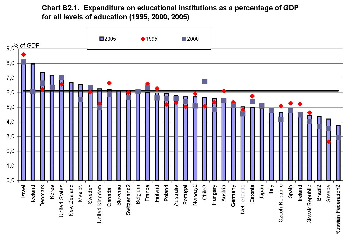 Quelle: OECD 2009, Education at a Glance 2009: OECD Indicators Wenn Deutschland zum OECD Mittelwert aufschließen möchte, ist eine Erhöhung dieser Ausgaben in Höhe von etwa 1% des