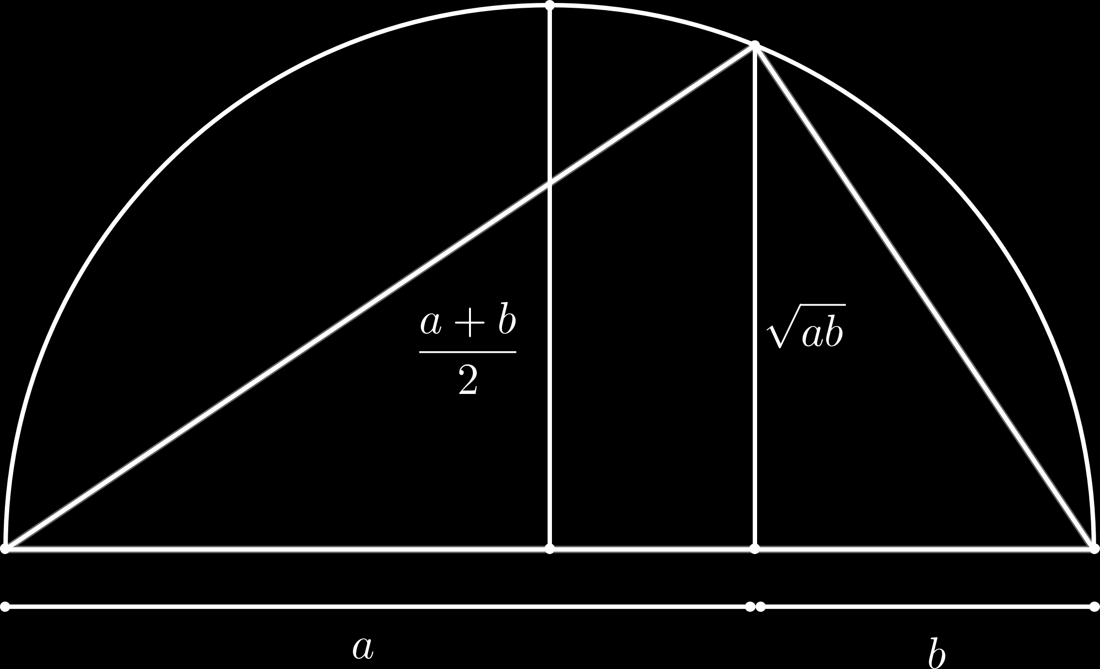 Mittelungleichung I und das ge- Für zwei positive relle Zahlen a und b ist das arithmetische Mittel AM(a, b) = a +