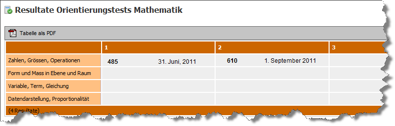 Lernerfolg mit dem Orientierungstest ausweisen Die Schülerinnen und