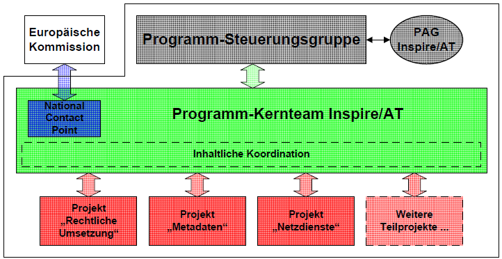 Authentizität, Verfügbarkeit, Flächendeckung, Aktualisierung, Kontinuität etc. der Daten und Dienste sicherstellen.