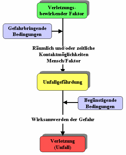 Seite 4 / 19 2 Entstehungszusammenhänge von Unfällen Entwicklung eines Denkmodells 2.