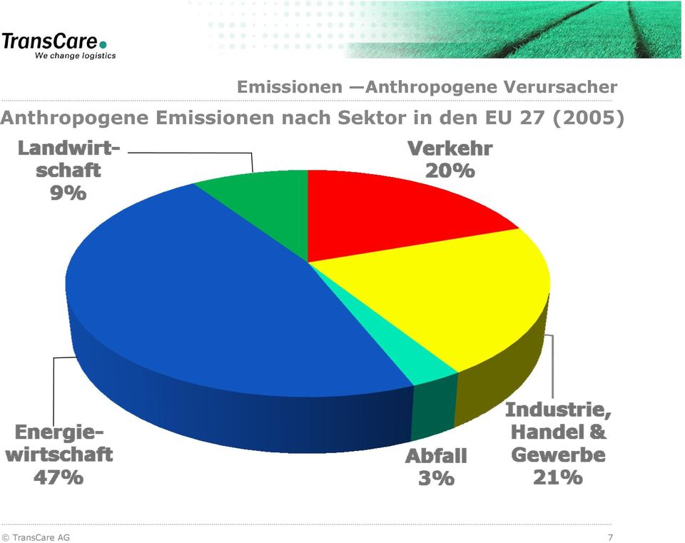 Emissionen nach Sektor in