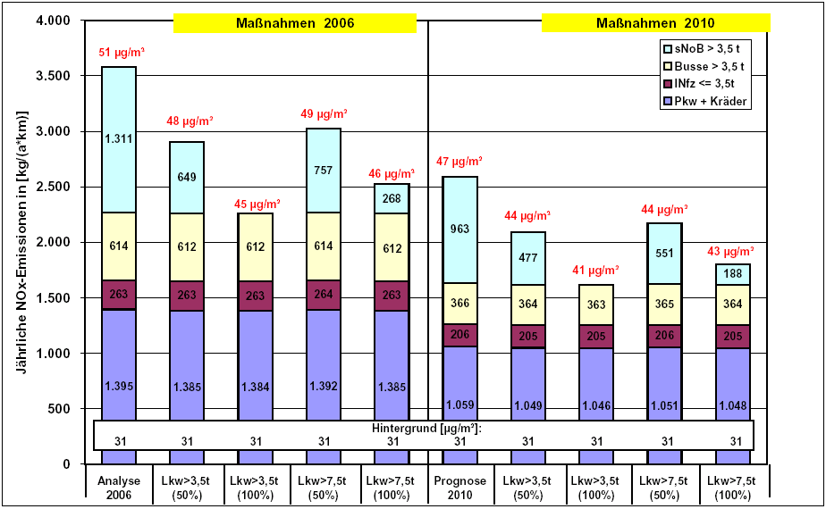 7.4 Zusammenfassende Prognose In den Abbildungen 7.4/1 und 7.4/2 sind die emissionsseitigen Minderungspotenziale der Maßnahme Lieferzone abgebildet.