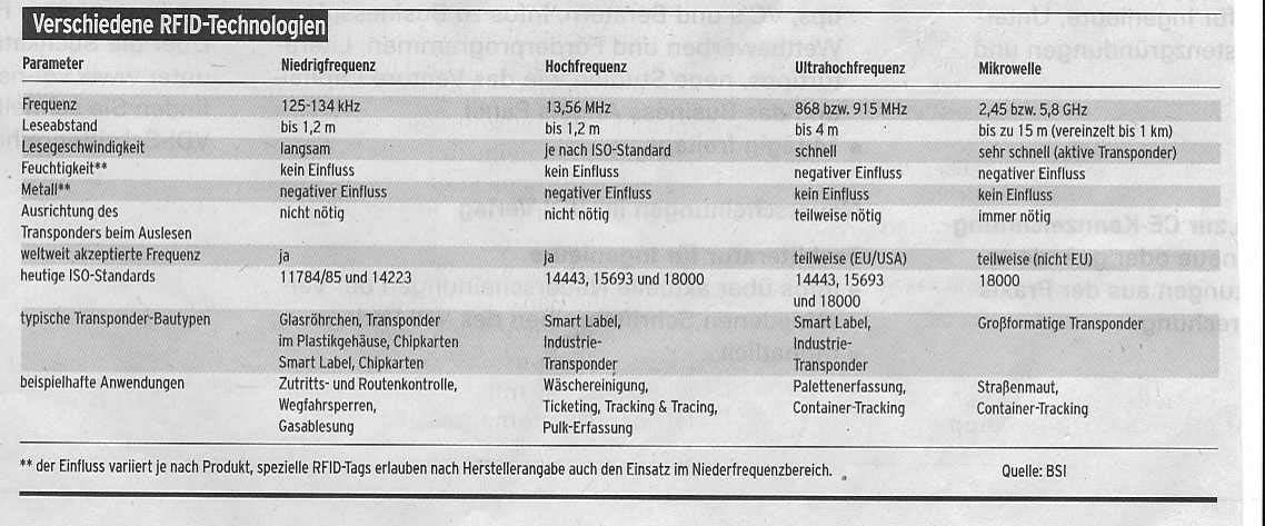 RFID-Technologie Quelle: Spiegel Das Internet der Dinge Nr. 46/2004, 8.11.