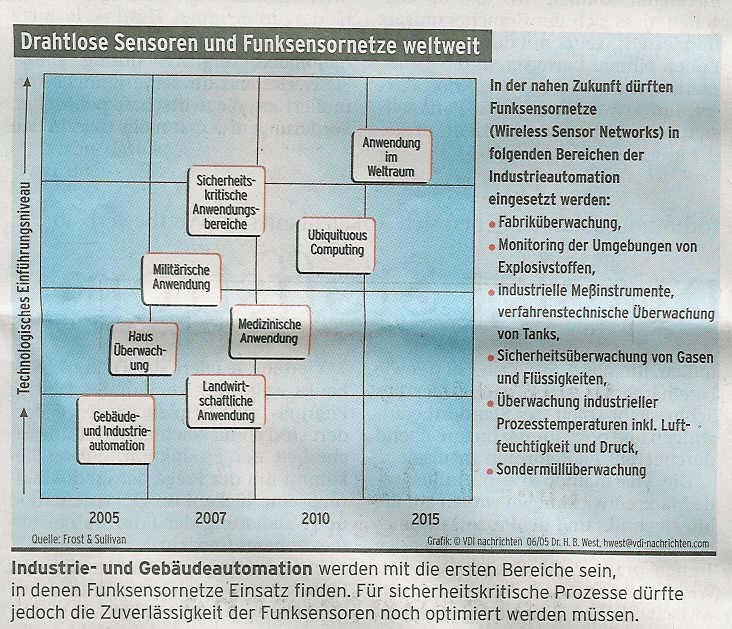 Funksensor-Netzwerke Quelle: vdinachrichten, 11.02.