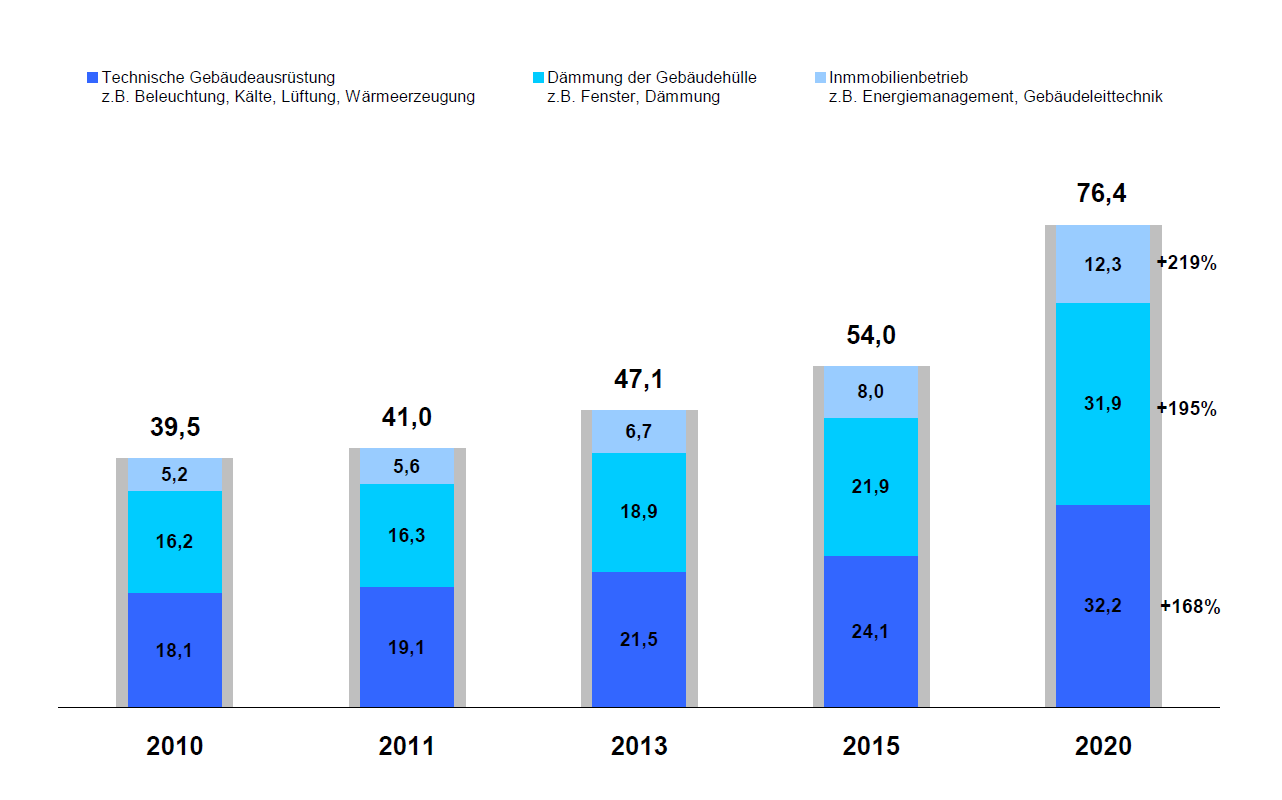 Zukünftige Investitionen in die Energieeinsparung in