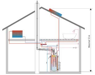 Durchfluss-Diagramm für GSU 320, GSU 520 S, GSU 530 S, GSU 535 Durchfluss in l/min Zapf-Diagramm für GSU 320, GSU 520 S, GSU 530 S, GSU 535 Speichertemperatur 60 C Zapftemperatur 40 C