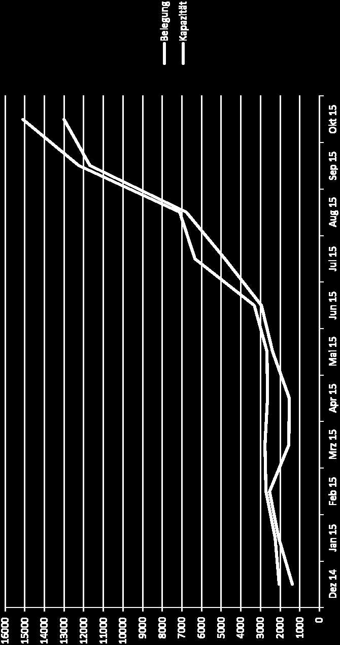 Sachsen: Kapazität und