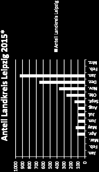 Abverteilung aus der EAE in die Landkreise & Kreisfreien Städte DIE SÄCHSISCHE UNION *