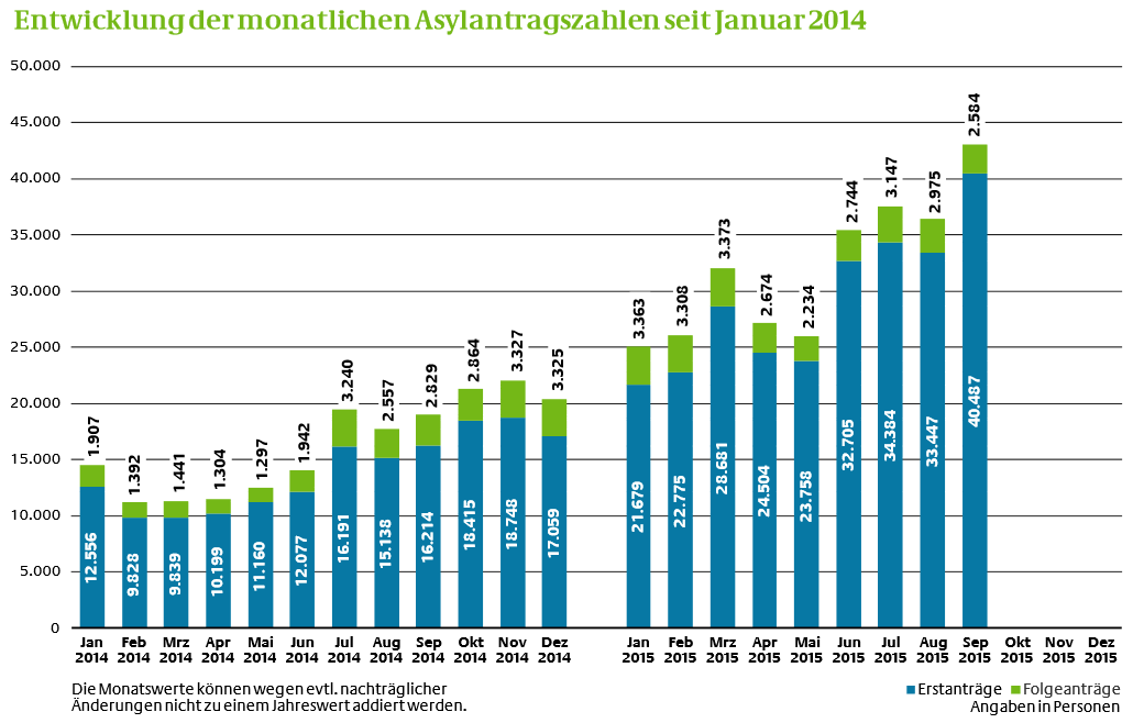 Entwicklung der monatlichen Asylantragszahlen in Deutschland 2014 15